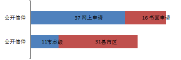 （12）依申請(qǐng)公開(kāi)數(shù)據(jù)